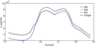 Optimization method of time-of-use electricity price for the cost savings of power grid investment